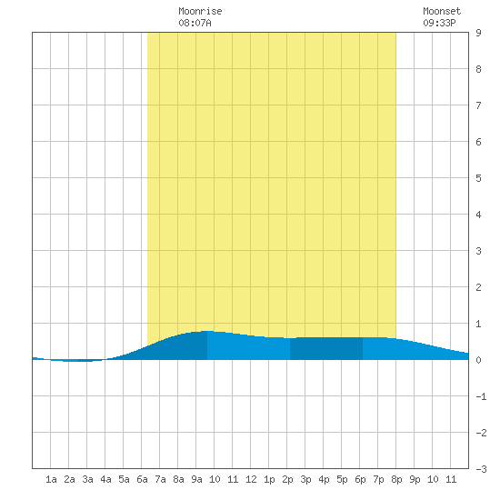 Stouts Pass tide chart for Saturday, July 26, 2025