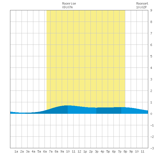 Stouts Pass tide chart for Sunday, July 27, 2025