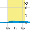 Stouts Pass tide chart for Sunday, July 27, 2025