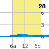 Stouts Pass tide chart for Monday, July 28, 2025