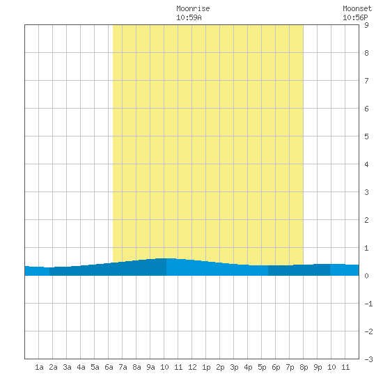 Stouts Pass tide chart for Tuesday, July 29, 2025
