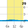 Stouts Pass tide chart for Tuesday, July 29, 2025