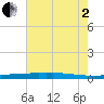 Stouts Pass tide chart for Wednesday, July 2, 2025
