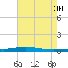 Stouts Pass tide chart for Wednesday, July 30, 2025
