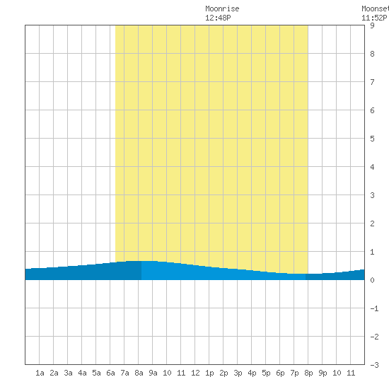 Stouts Pass tide chart for Thursday, July 31, 2025