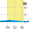Stouts Pass tide chart for Thursday, July 31, 2025
