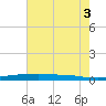 Stouts Pass tide chart for Thursday, July 3, 2025