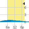 Stouts Pass tide chart for Friday, July 4, 2025