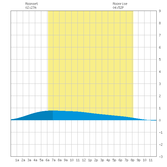 Stouts Pass tide chart for Sunday, July 6, 2025
