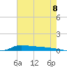 Stouts Pass tide chart for Tuesday, July 8, 2025