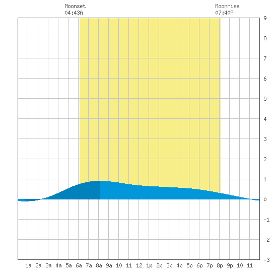 Stouts Pass tide chart for Wednesday, July 9, 2025