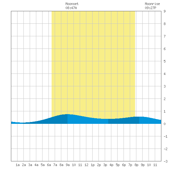 Stouts Pass tide chart for Monday, August 11, 2025
