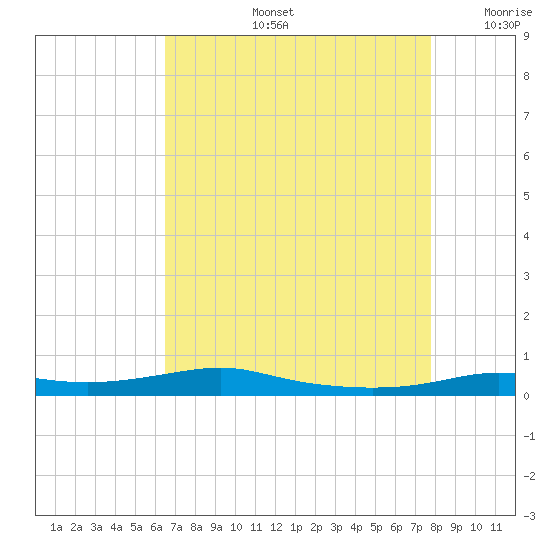 Stouts Pass tide chart for Wednesday, August 13, 2025