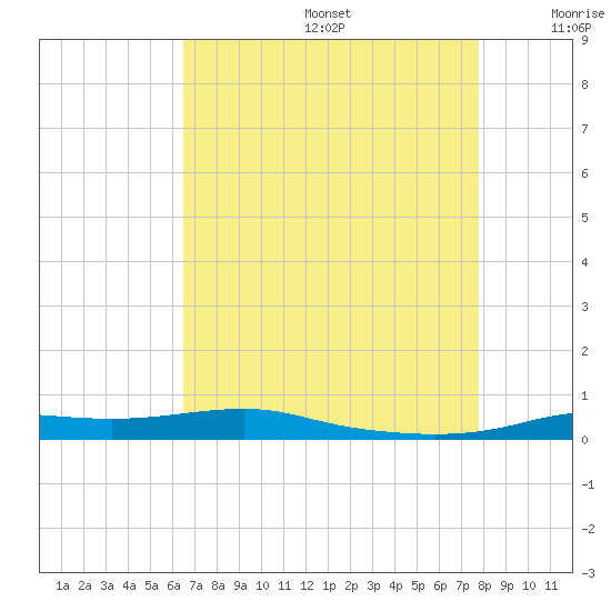 Stouts Pass tide chart for Thursday, August 14, 2025