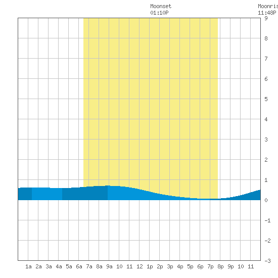 Stouts Pass tide chart for Friday, August 15, 2025