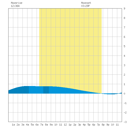 Stouts Pass tide chart for Sunday, August 17, 2025