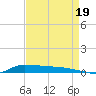 Stouts Pass tide chart for Tuesday, August 19, 2025