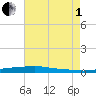 Stouts Pass tide chart for Friday, August 1, 2025