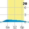 Stouts Pass tide chart for Wednesday, August 20, 2025