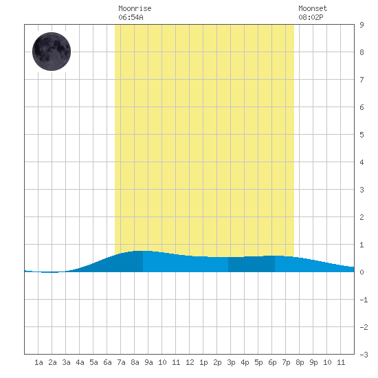 Stouts Pass tide chart for Saturday, August 23, 2025