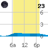 Stouts Pass tide chart for Saturday, August 23, 2025