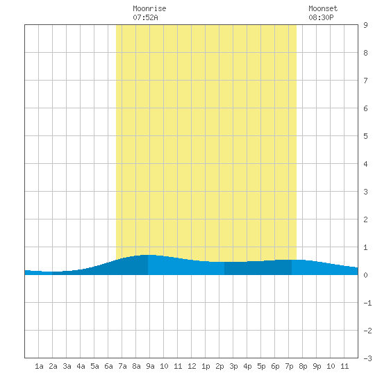 Stouts Pass tide chart for Sunday, August 24, 2025