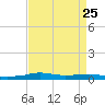 Stouts Pass tide chart for Monday, August 25, 2025