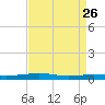 Stouts Pass tide chart for Tuesday, August 26, 2025
