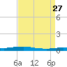 Stouts Pass tide chart for Wednesday, August 27, 2025