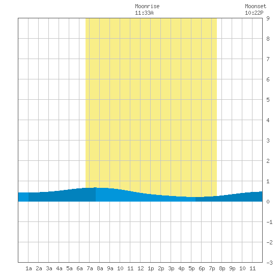 Stouts Pass tide chart for Thursday, August 28, 2025