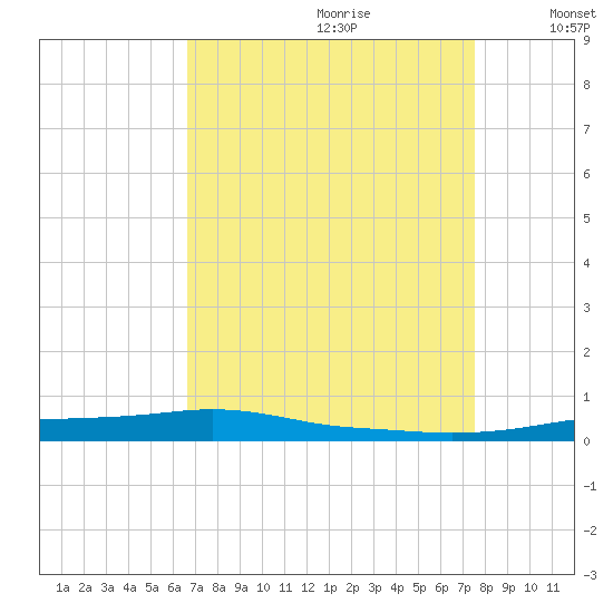 Stouts Pass tide chart for Friday, August 29, 2025