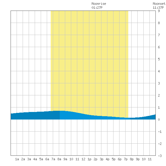 Stouts Pass tide chart for Saturday, August 30, 2025