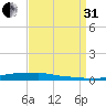 Stouts Pass tide chart for Sunday, August 31, 2025
