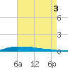 Stouts Pass tide chart for Sunday, August 3, 2025