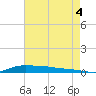 Stouts Pass tide chart for Monday, August 4, 2025