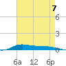 Stouts Pass tide chart for Thursday, August 7, 2025