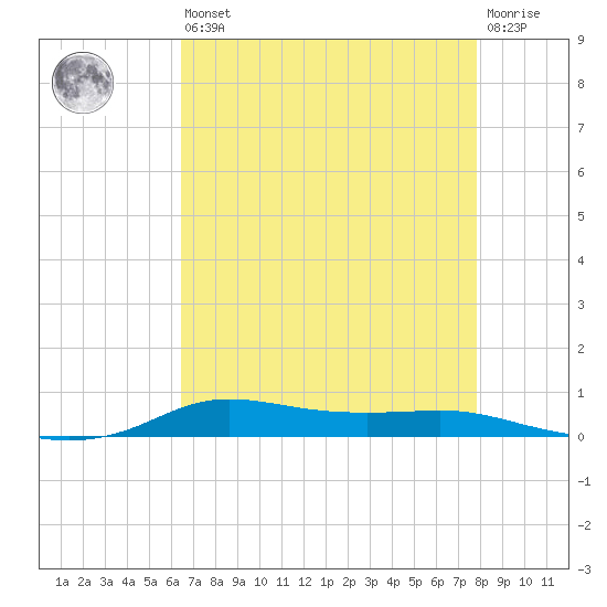 Stouts Pass tide chart for Saturday, August 9, 2025