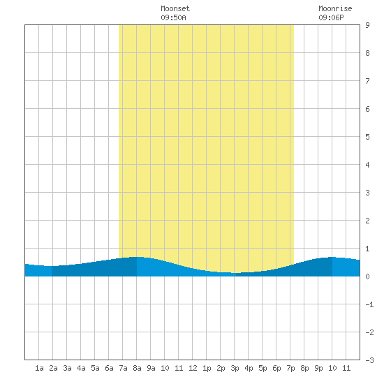 Stouts Pass tide chart for Wednesday, September 10, 2025
