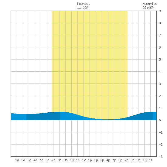 Stouts Pass tide chart for Thursday, September 11, 2025