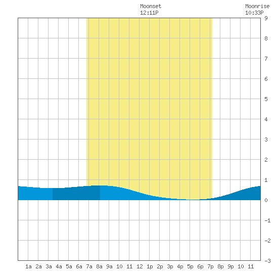 Stouts Pass tide chart for Friday, September 12, 2025