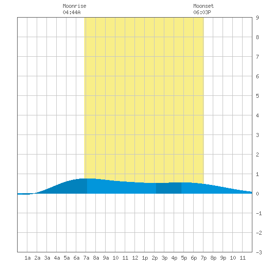 Stouts Pass tide chart for Friday, September 19, 2025
