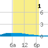 Stouts Pass tide chart for Monday, September 1, 2025