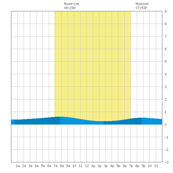 Stouts Pass tide chart for Tuesday, September 23, 2025