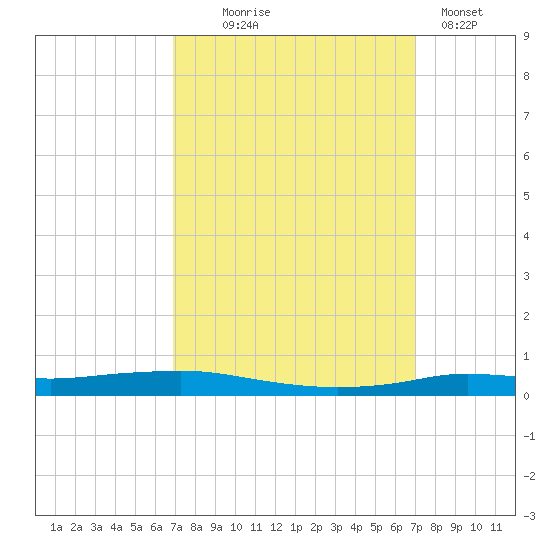Stouts Pass tide chart for Wednesday, September 24, 2025