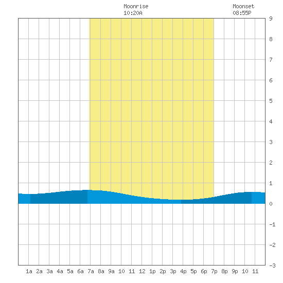 Stouts Pass tide chart for Thursday, September 25, 2025