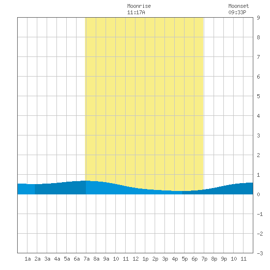 Stouts Pass tide chart for Friday, September 26, 2025