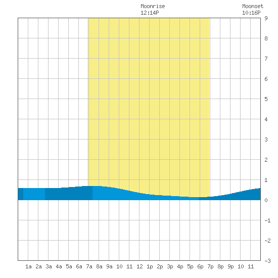 Stouts Pass tide chart for Saturday, September 27, 2025