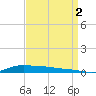 Stouts Pass tide chart for Tuesday, September 2, 2025