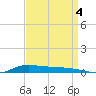 Stouts Pass tide chart for Thursday, September 4, 2025