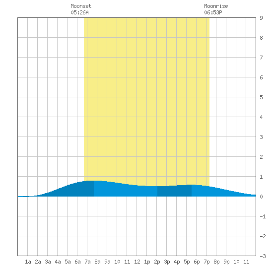 Stouts Pass tide chart for Saturday, September 6, 2025